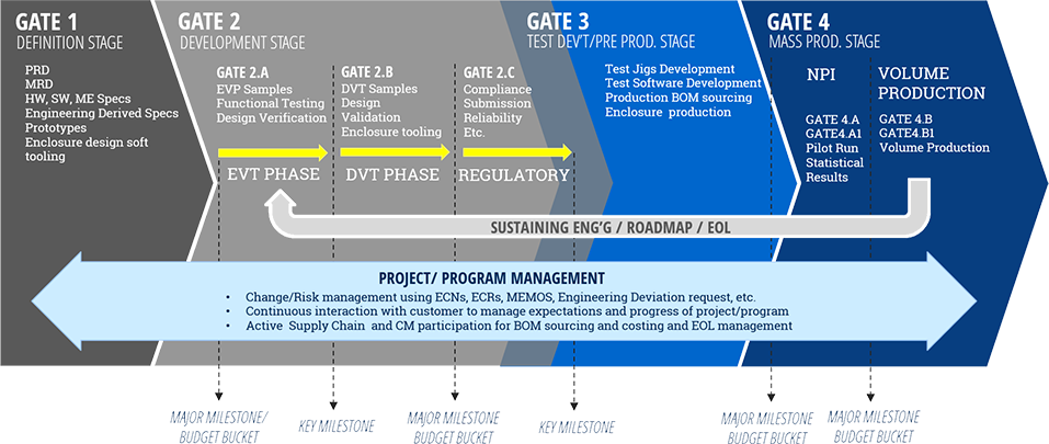 Product Development Life Cycle Chart